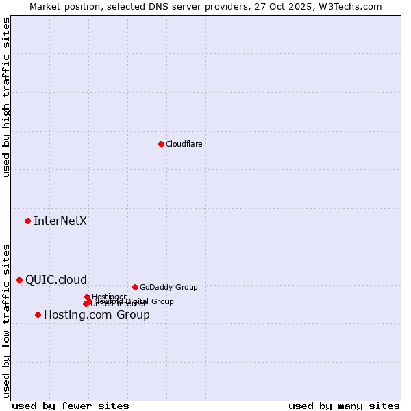 Market position of Hosting.com Group vs. InterNetX vs. QUIC.cloud