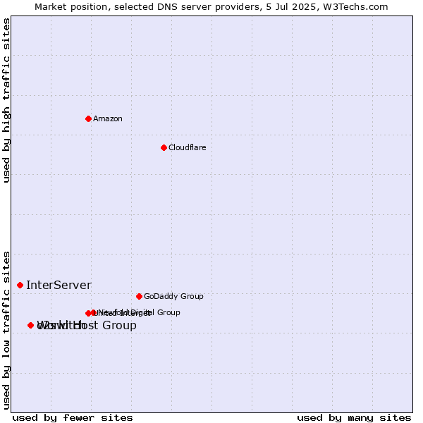 Market position of o2switch vs. World Host Group vs. InterServer