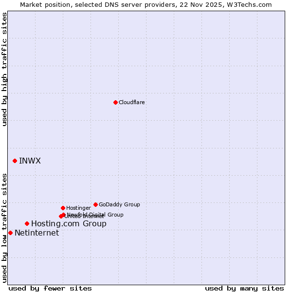 Market position of Hosting.com Group vs. INWX vs. Netinternet