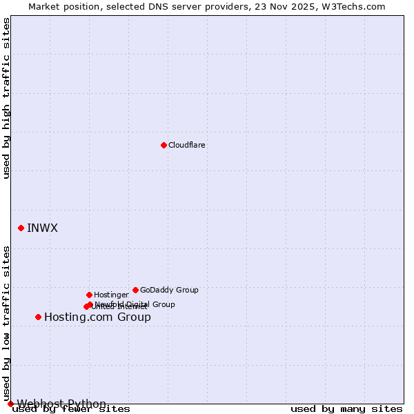 Market position of Hosting.com Group vs. INWX vs. Webhost Python