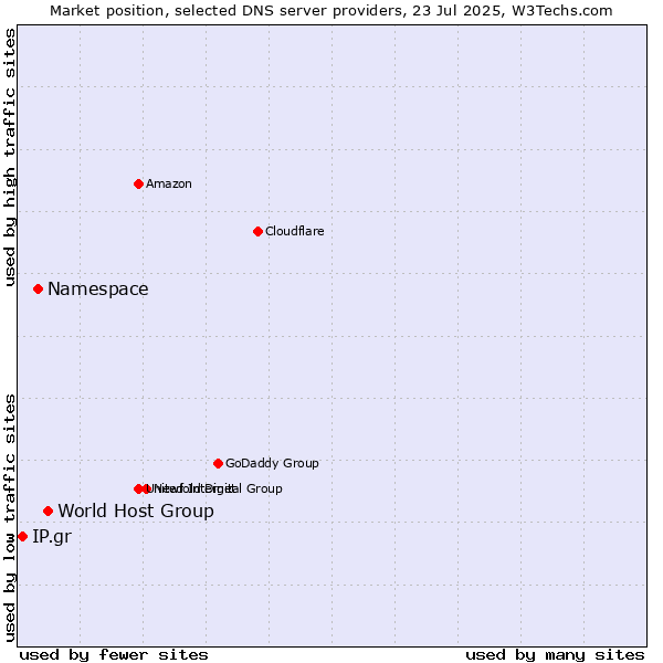 Market position of World Host Group vs. Namespace vs. IP.gr