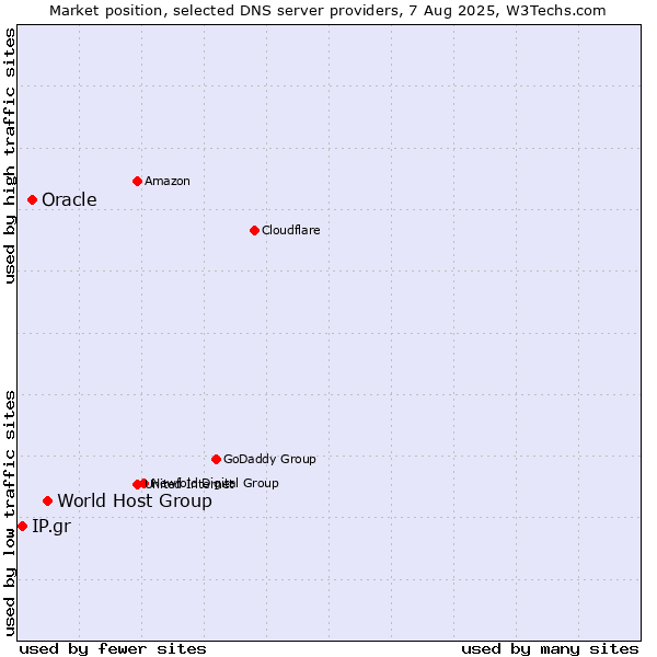 Market position of World Host Group vs. Oracle vs. IP.gr