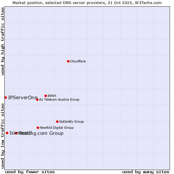 Market position of Hosting.com Group vs. Isimtescil vs. IPServerOne