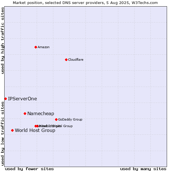 Market position of Namecheap vs. World Host Group vs. IPServerOne