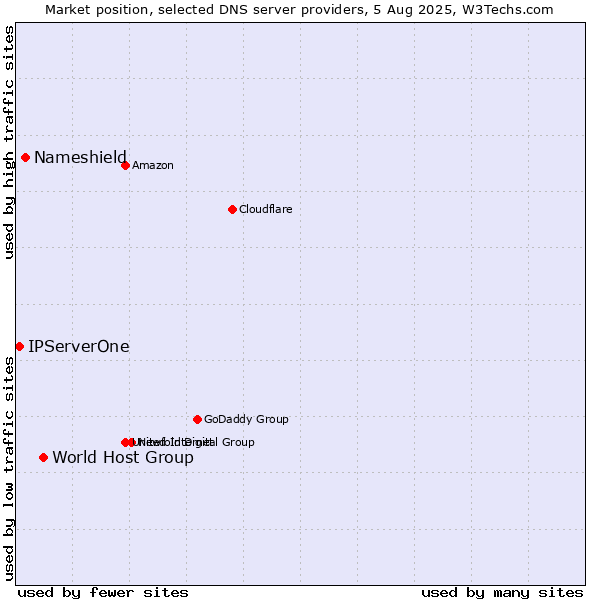 Market position of World Host Group vs. Nameshield vs. IPServerOne