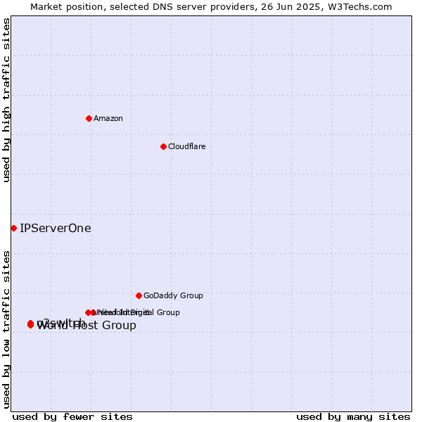 Market position of o2switch vs. World Host Group vs. IPServerOne