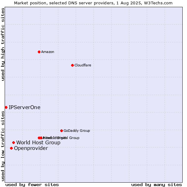 Market position of World Host Group vs. Openprovider vs. IPServerOne