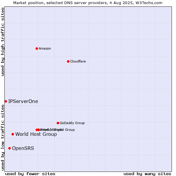 Market position of World Host Group vs. OpenSRS vs. IPServerOne