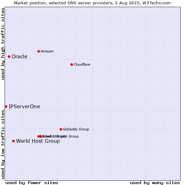 Market position of World Host Group vs. Oracle vs. IPServerOne