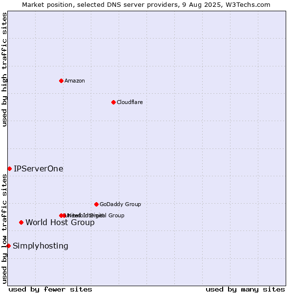 Market position of World Host Group vs. IPServerOne vs. Simplyhosting