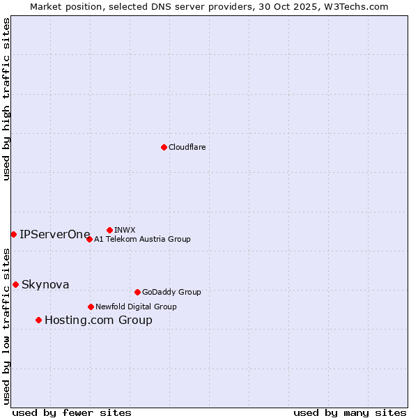 Market position of Hosting.com Group vs. Skynova vs. IPServerOne