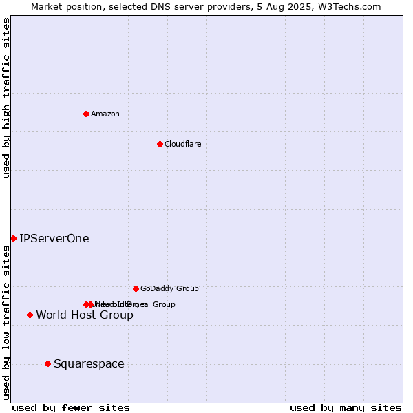 Market position of Squarespace vs. World Host Group vs. IPServerOne