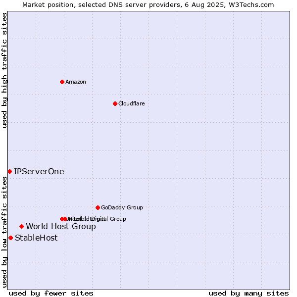 Market position of World Host Group vs. StableHost vs. IPServerOne