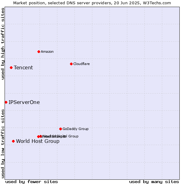 Market position of World Host Group vs. Tencent vs. IPServerOne