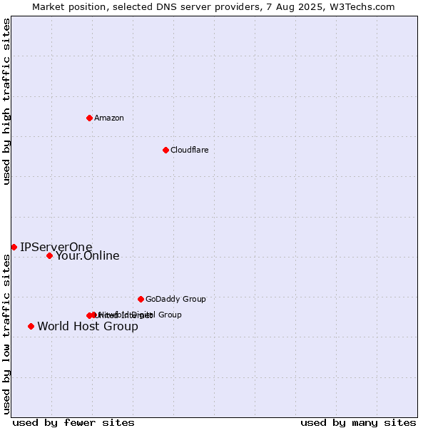 Market position of Your.Online vs. World Host Group vs. IPServerOne