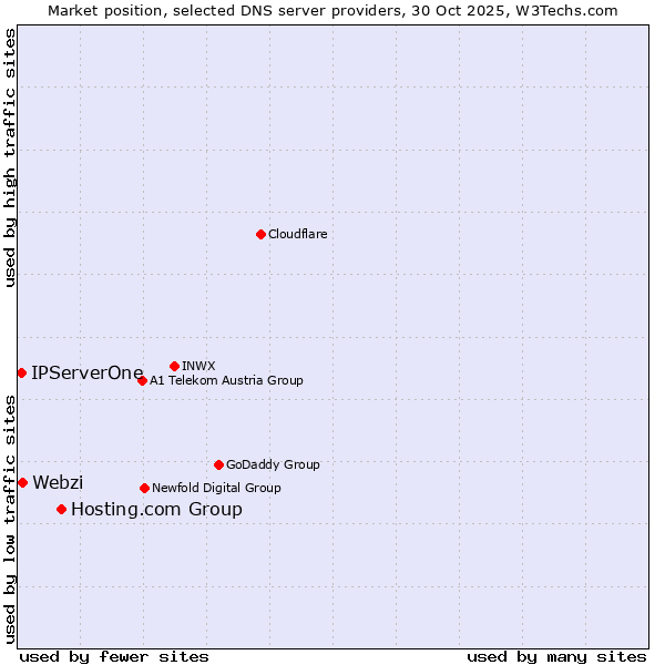 Market position of Hosting.com Group vs. Webzi vs. IPServerOne