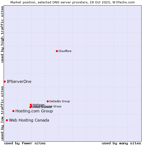Market position of Hosting.com Group vs. Web Hosting Canada vs. IPServerOne