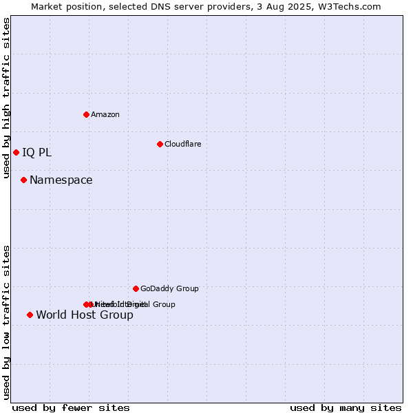 Market position of World Host Group vs. Namespace vs. IQ PL