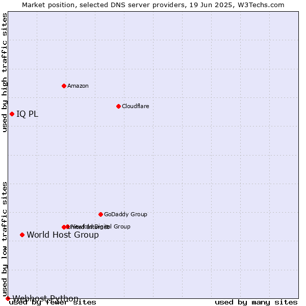 Market position of World Host Group vs. IQ PL vs. Webhost Python