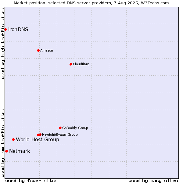 Market position of World Host Group vs. Netmark vs. ironDNS
