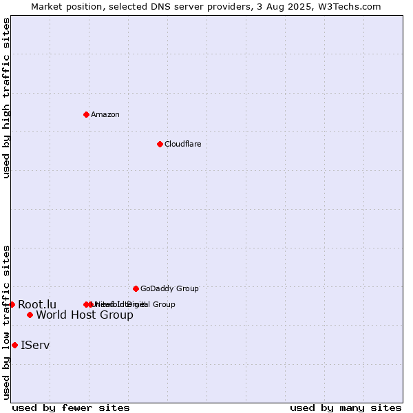Market position of World Host Group vs. IServ vs. Root.lu