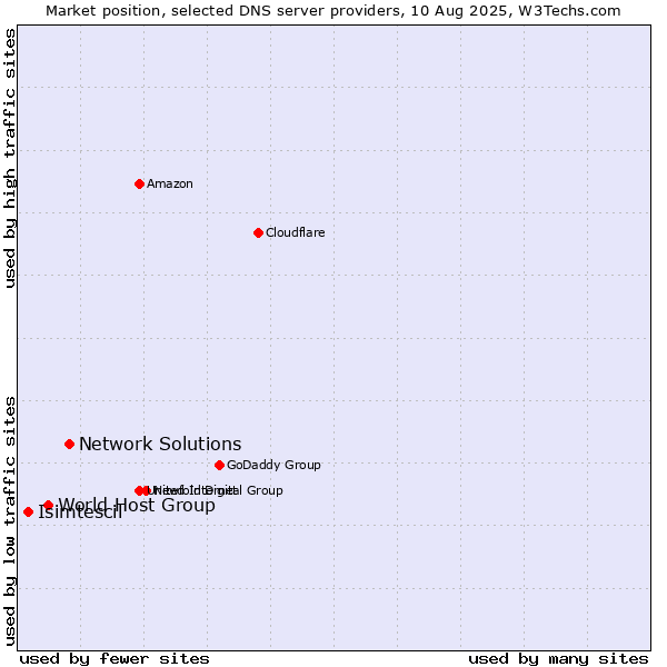 Market position of Network Solutions vs. World Host Group vs. Isimtescil