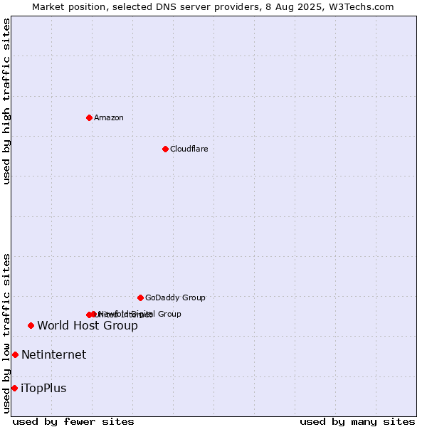 Market position of World Host Group vs. Netinternet vs. iTopPlus