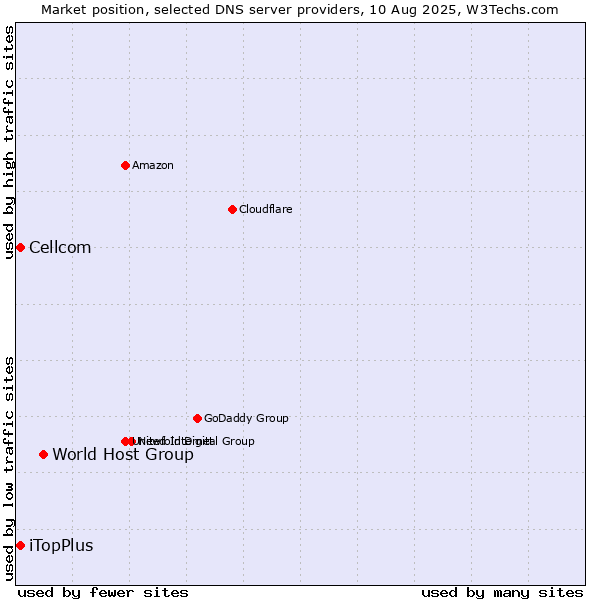 Market position of World Host Group vs. iTopPlus vs. Cellcom