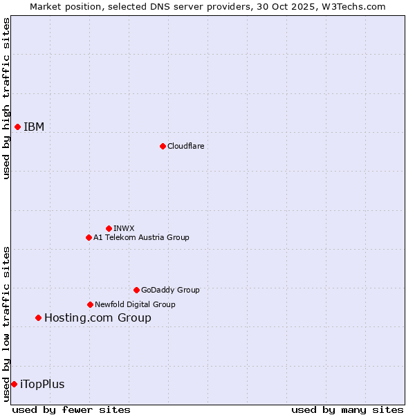 Market position of Hosting.com Group vs. IBM vs. iTopPlus