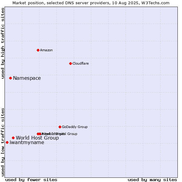 Market position of World Host Group vs. Namespace vs. iwantmyname