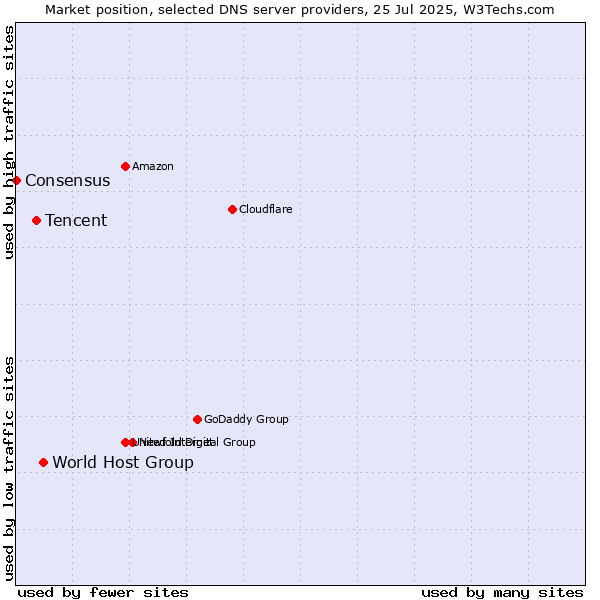 Market position of World Host Group vs. Tencent vs. Consensus