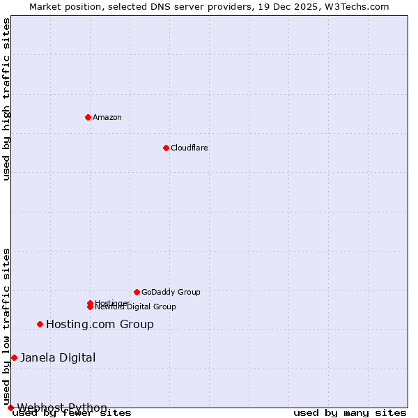 Market position of Hosting.com Group vs. Janela Digital vs. Webhost Python