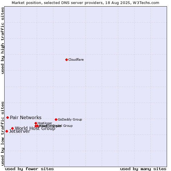 Market position of World Host Group vs. Pair Networks vs. Jetserver