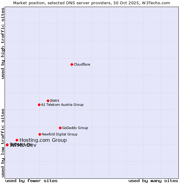Market position of Hosting.com Group vs. WPMU Dev vs. Jetserver