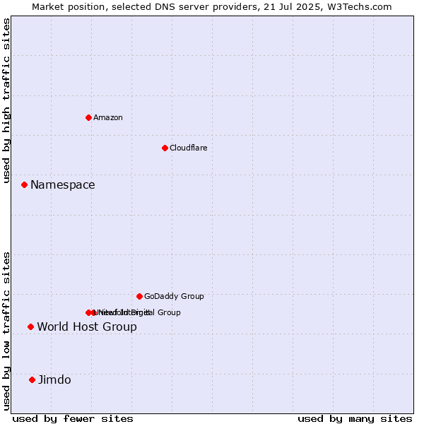 Market position of Jimdo vs. World Host Group vs. Namespace