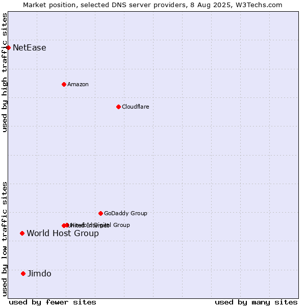 Market position of Jimdo vs. World Host Group vs. NetEase