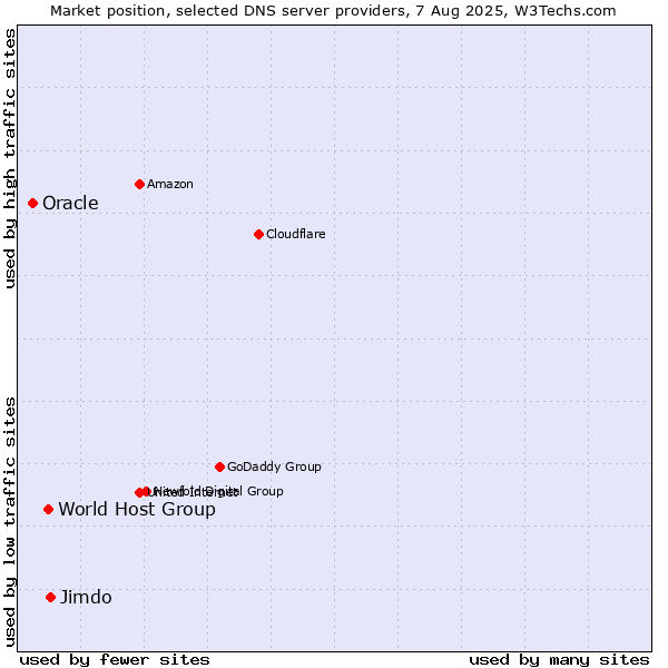 Market position of Jimdo vs. World Host Group vs. Oracle