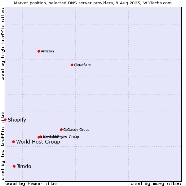 Market position of Jimdo vs. World Host Group vs. Shopify