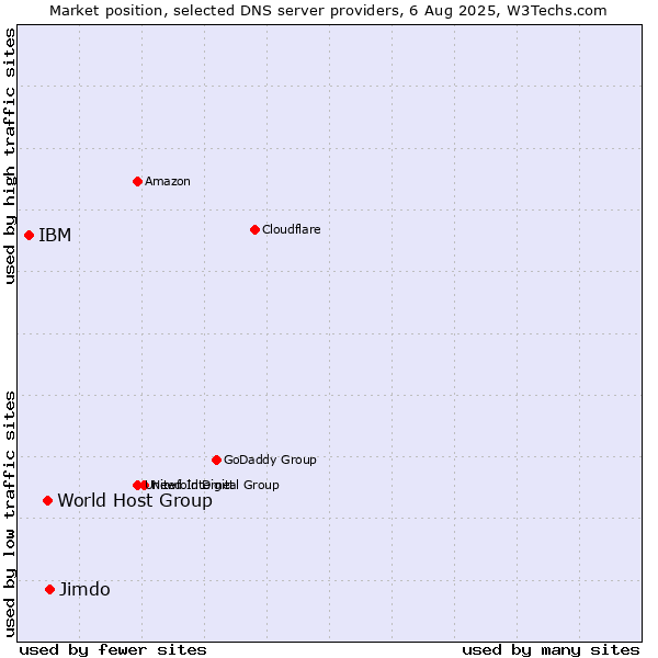 Market position of Jimdo vs. World Host Group vs. IBM