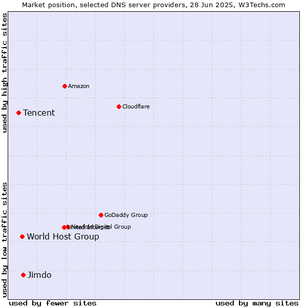 Market position of Jimdo vs. World Host Group vs. Tencent