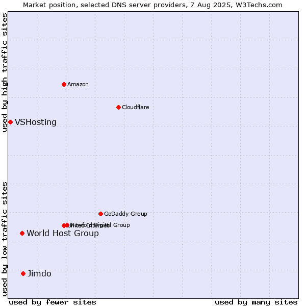 Market position of Jimdo vs. World Host Group vs. VSHosting