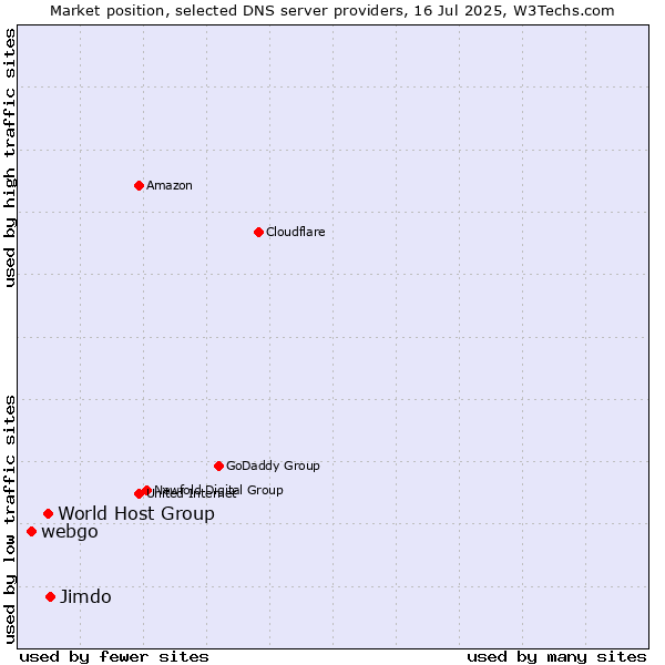 Market position of Jimdo vs. World Host Group vs. webgo