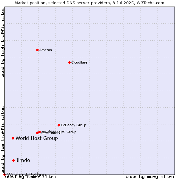 Market position of Jimdo vs. World Host Group vs. Webhost Python