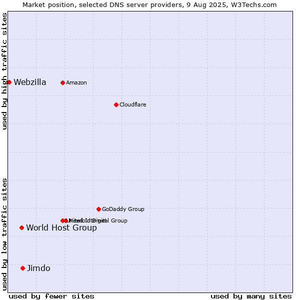 Market position of Jimdo vs. World Host Group vs. Webzilla