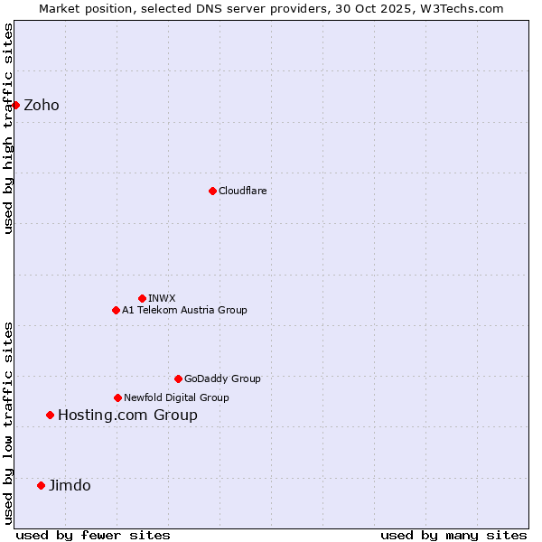 Market position of Hosting.com Group vs. Jimdo vs. Zoho