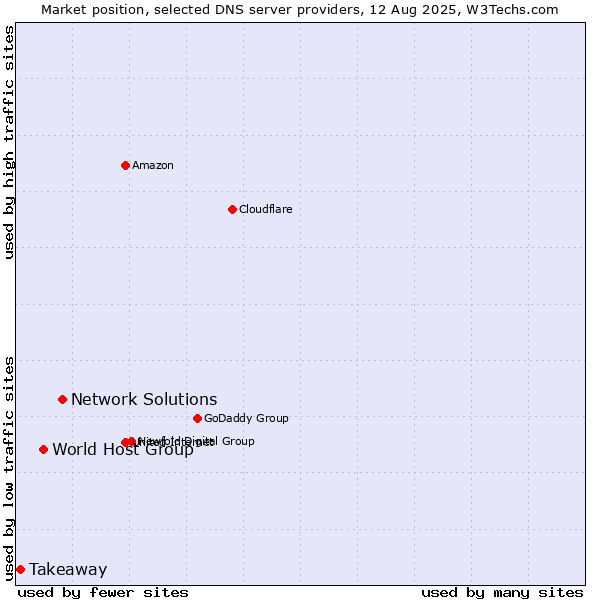 Market position of Network Solutions vs. World Host Group vs. Takeaway