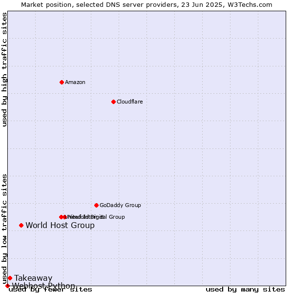 Market position of World Host Group vs. Takeaway vs. Webhost Python