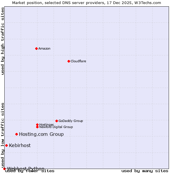 Market position of Hosting.com Group vs. Kebirhost vs. Webhost Python