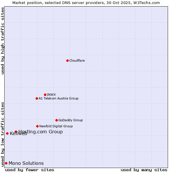 Market position of Hosting.com Group vs. Keliweb vs. Mono Solutions