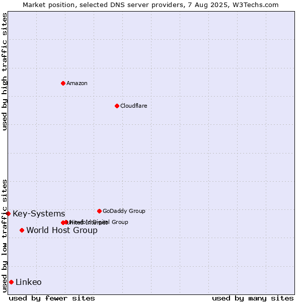 Market position of World Host Group vs. Linkeo vs. Key-Systems
